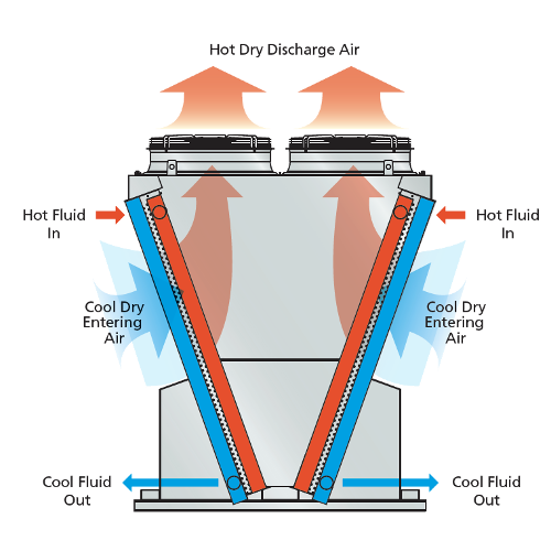 evapco eco air solution v dry cooler