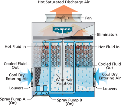 eco-ATWB-E-Evaporative-Mode