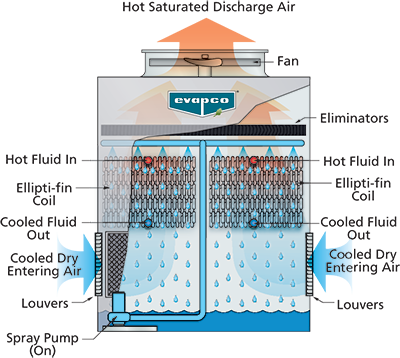 eco-ATWB Evaporative Mode