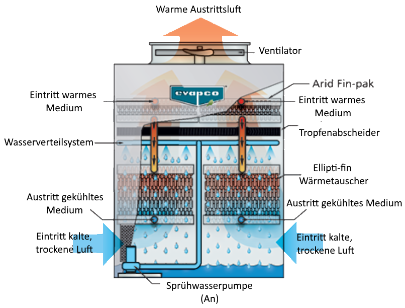 eco-ATWB-H-Evaporative-Mode