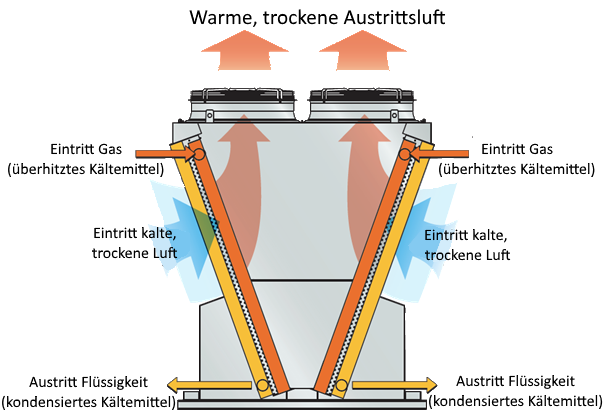 evapco eco air v dry condenser