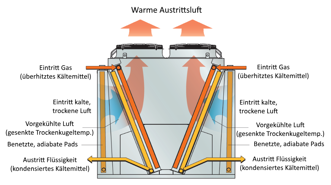 evapco eco air v adiabatic condenser