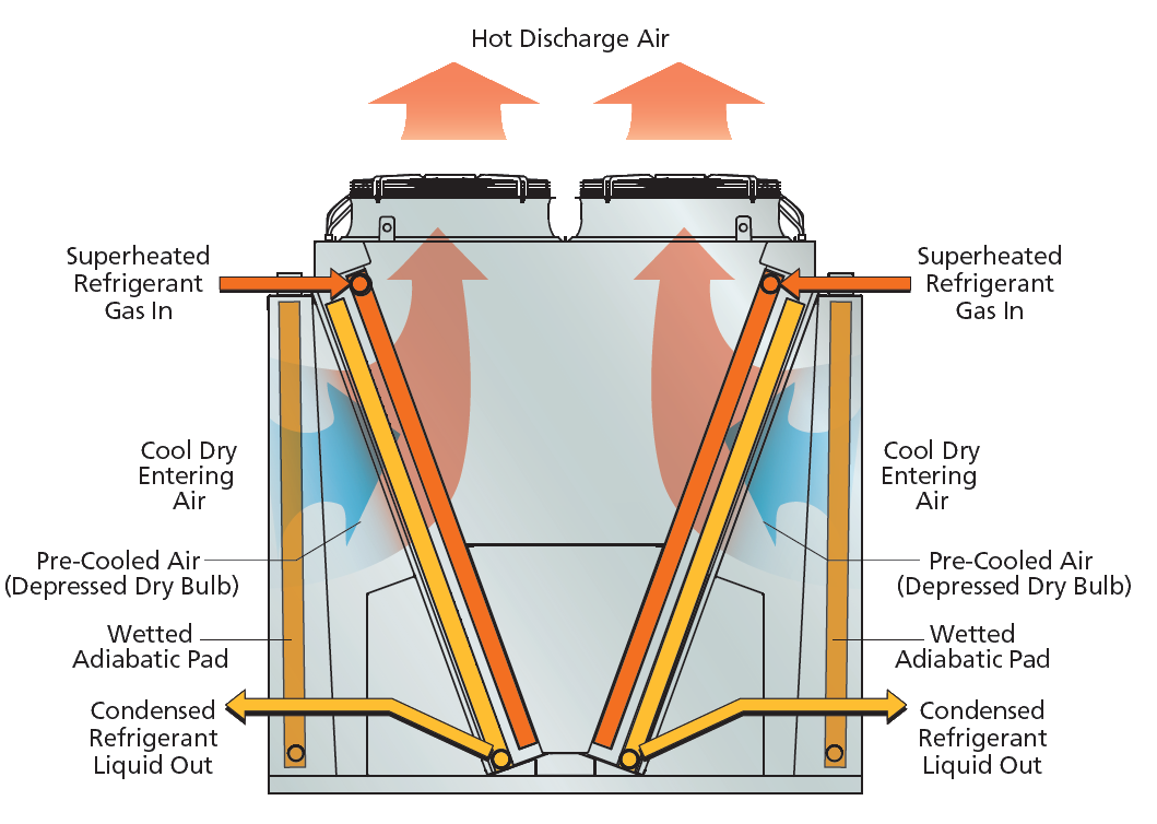 evapco eco air v adiabatic condenser