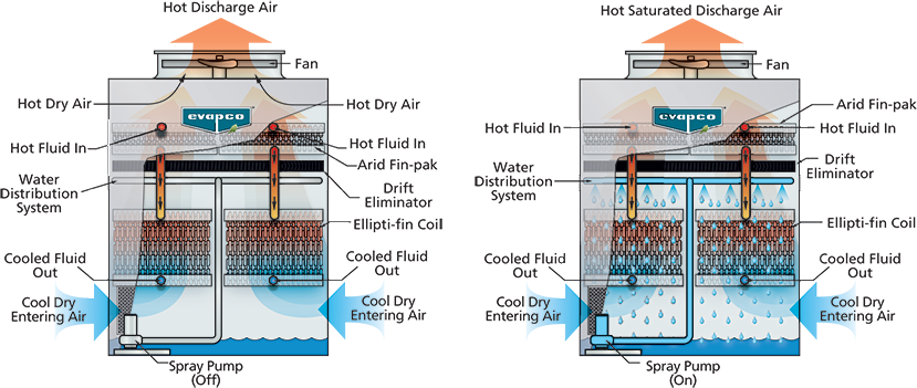 hybrid 101 atwb-h evapco